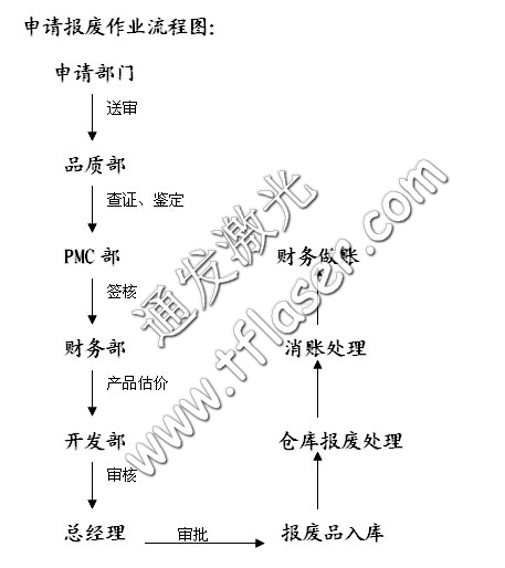 安博(中国)激光物料报废作业流程图